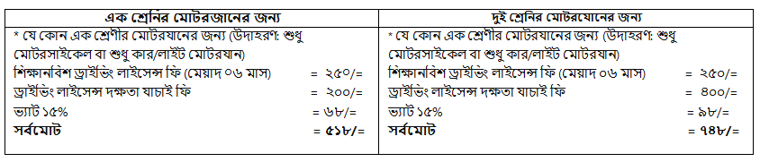 দালাল ছাড়া ড্রাইভিং লাইসেন্স করার নিয়ম 